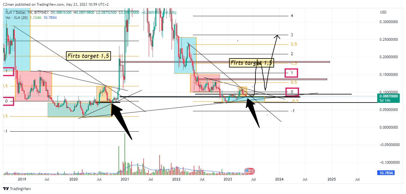 BITFINEX:XLMUSD Chart Image by CZman