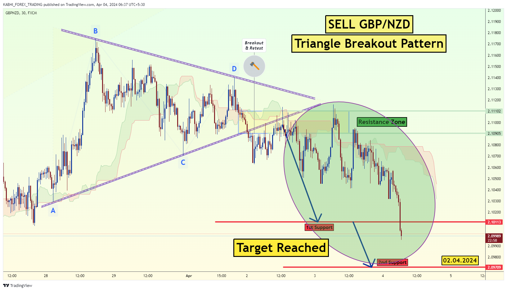 FX:GBPNZD Chart Image by KABHI_TA_TRADING