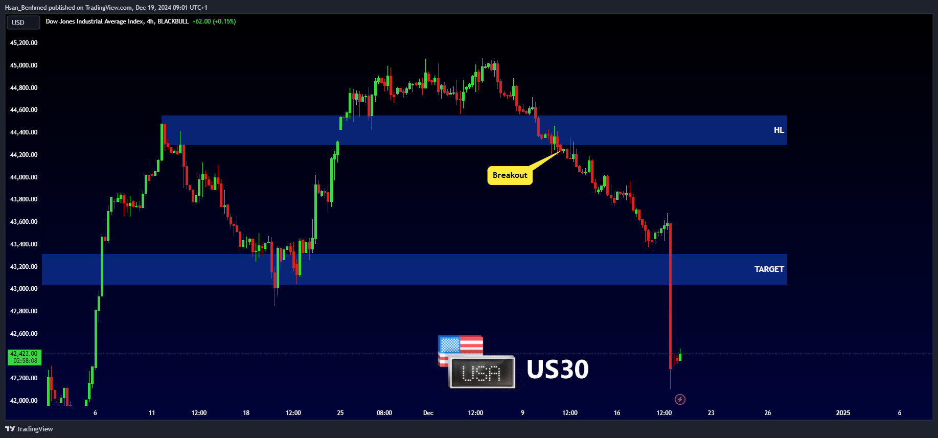BLACKBULL:US30 Chart Image by Hsan_Benhmed