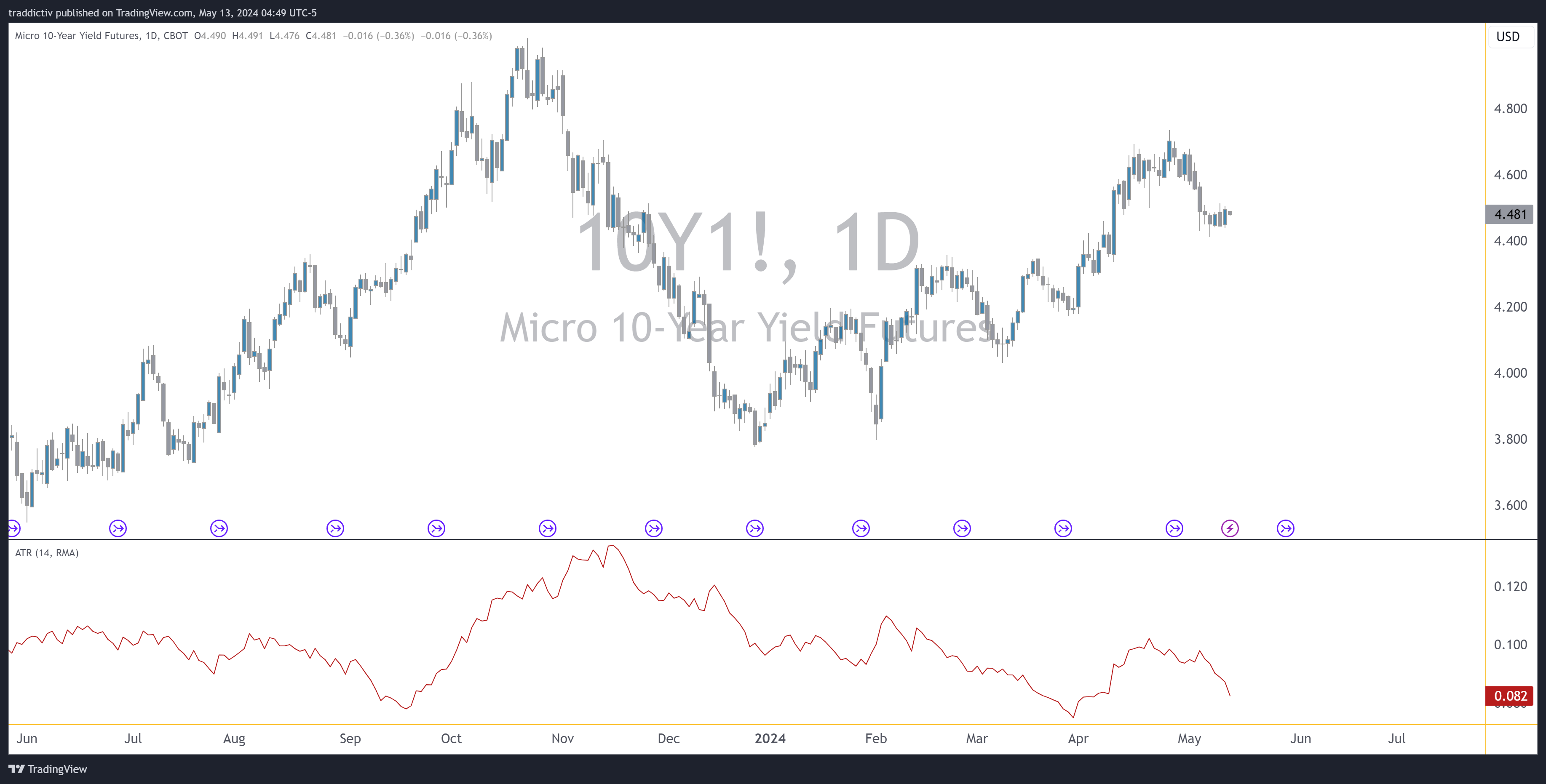 CBOT_MINI_DL:10Y1! Chart Image by traddictiv