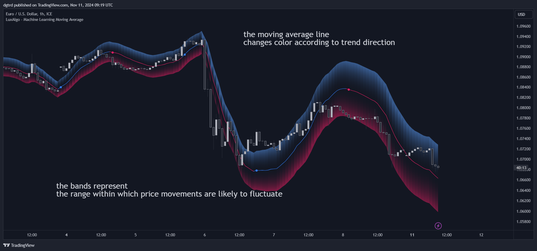FX_IDC:EURUSD Chart Image by dgtrd