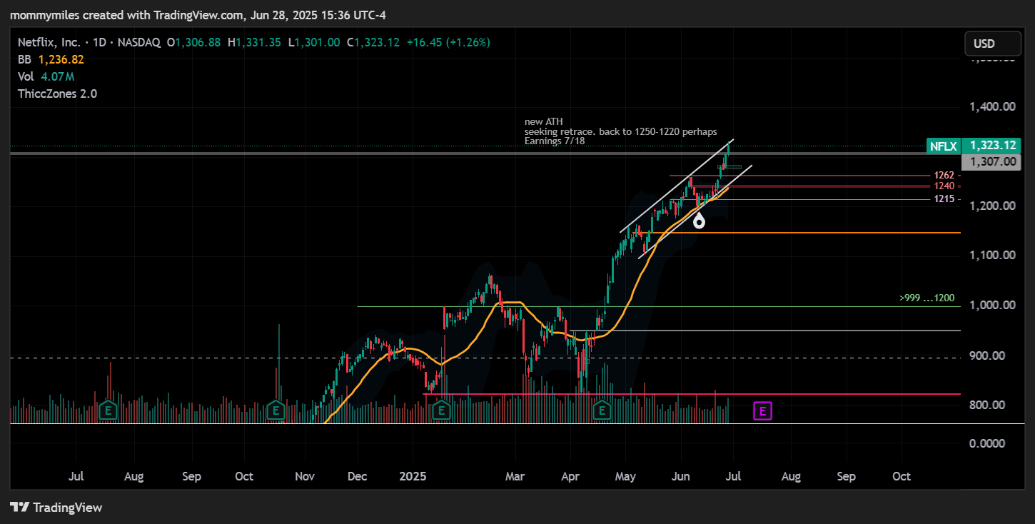 BATS:NFLX Chart Image by mommymiles