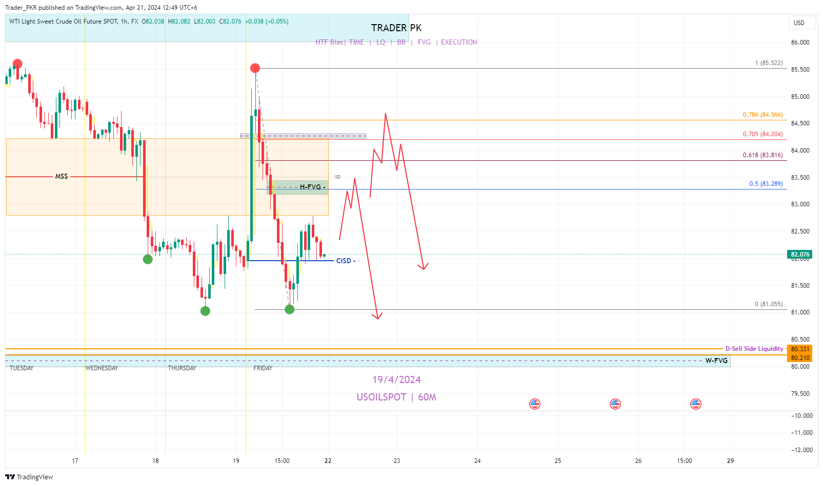 FX:USOILSPOT Chart Image by Trader_PKR