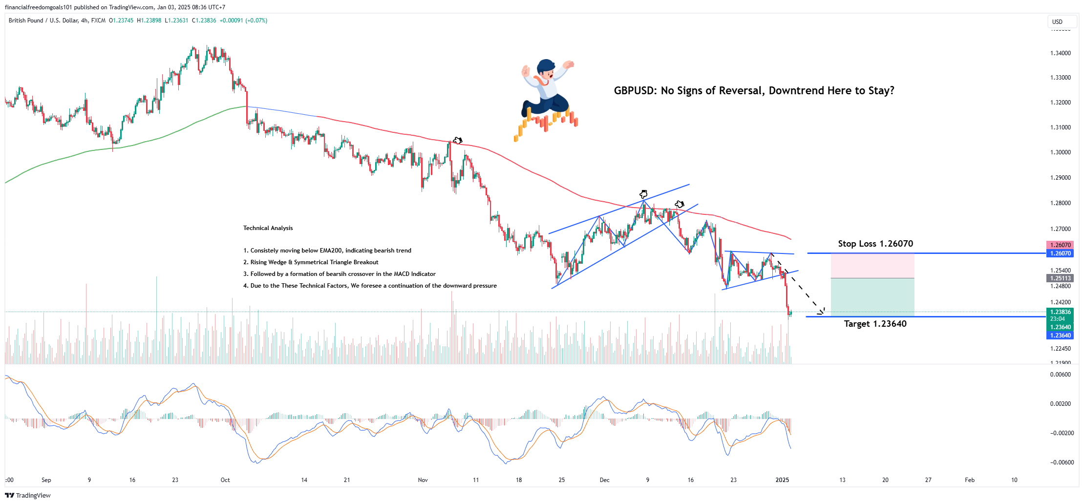 FX:GBPUSD Chart Image by financialfreedomgoals101