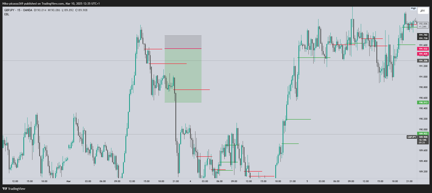 OANDA:GBPJPY Chart Image by Niko-picasso369