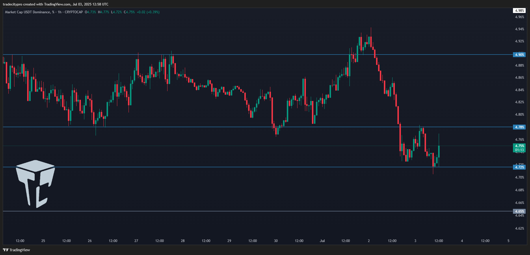 CRYPTOCAP:USDT.D Chart Image by tradecitypro