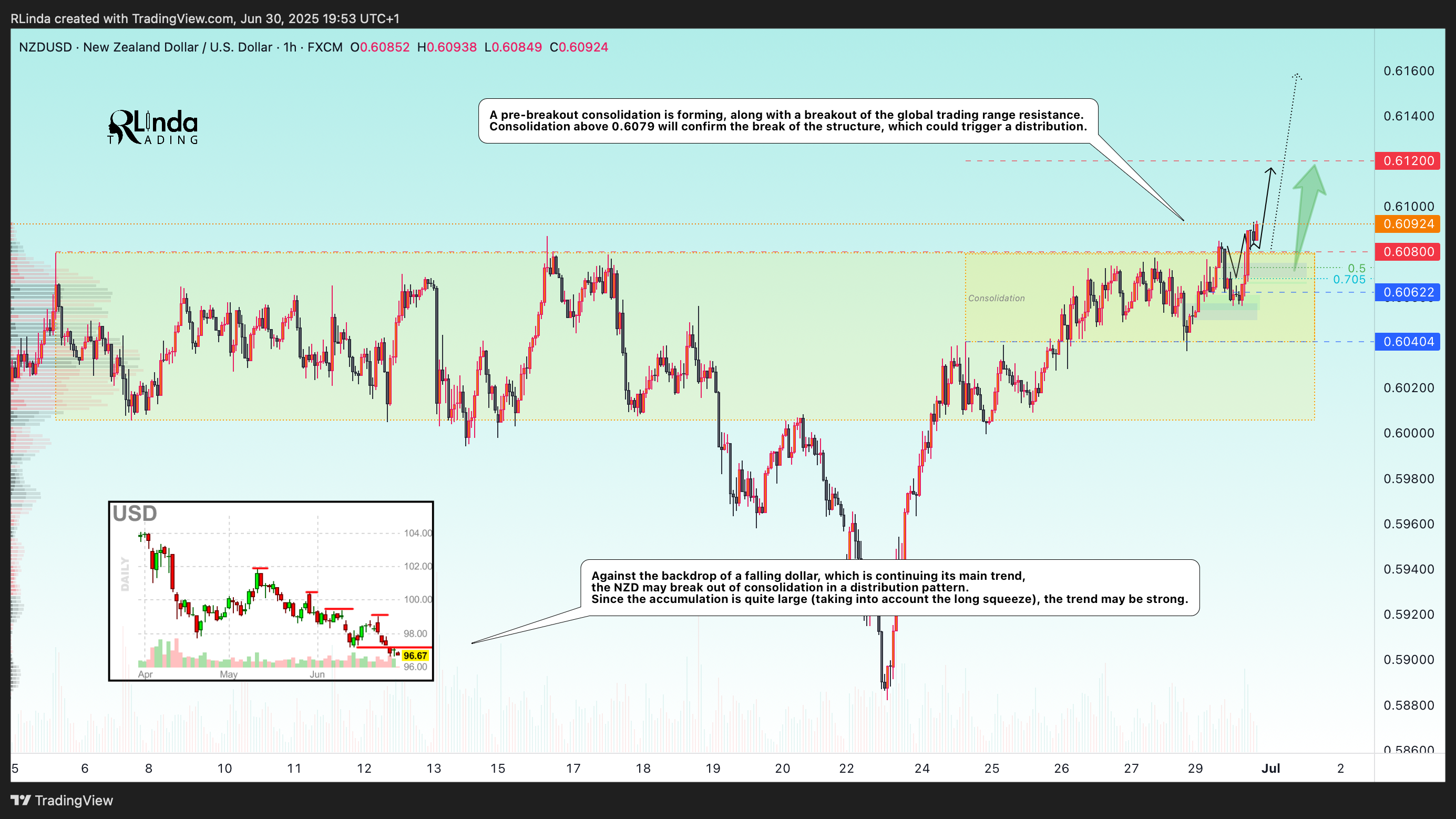 FX:NZDUSD Chart Image by RLinda
