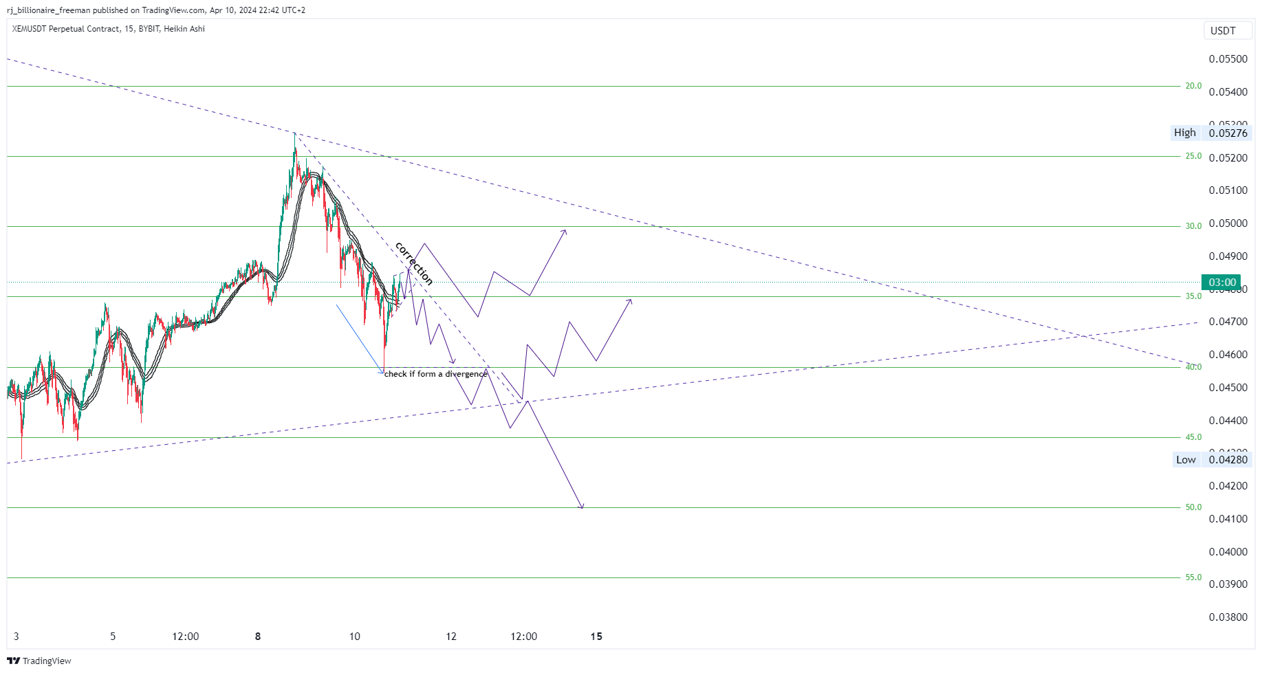 BYBIT:XEMUSDT.P Chart Image by rj_billionaire_freeman