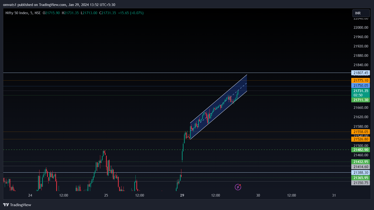 NSE:NIFTY Chart Image by omvats1