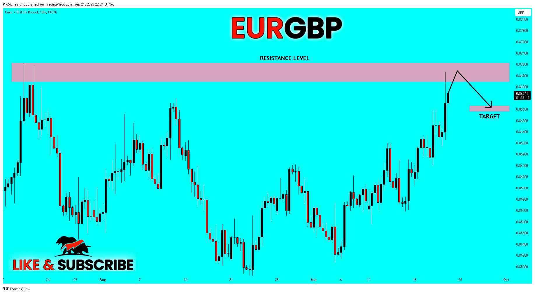 FX:EURGBP Chart Image by ProSignalsFx