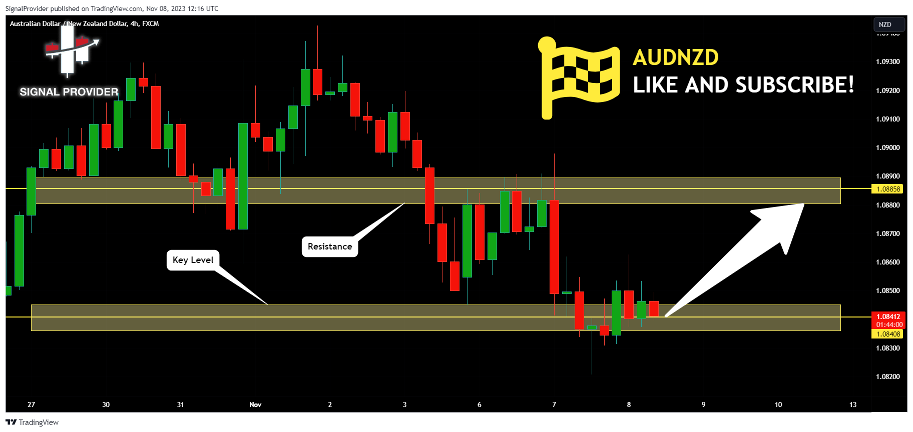 FX:AUDNZD Chart Image by SignalProvider