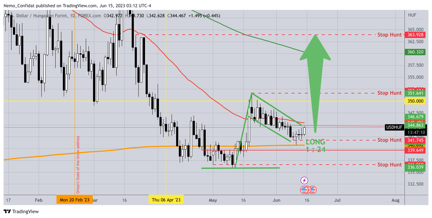 FOREXCOM:USDHUF Chart Image by Nemo_Confidat