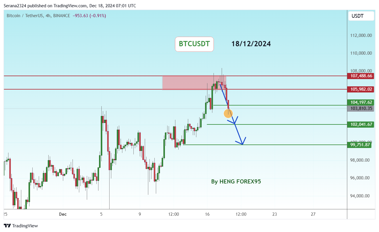 BINANCE:BTCUSDT Chart Image by Serana2324