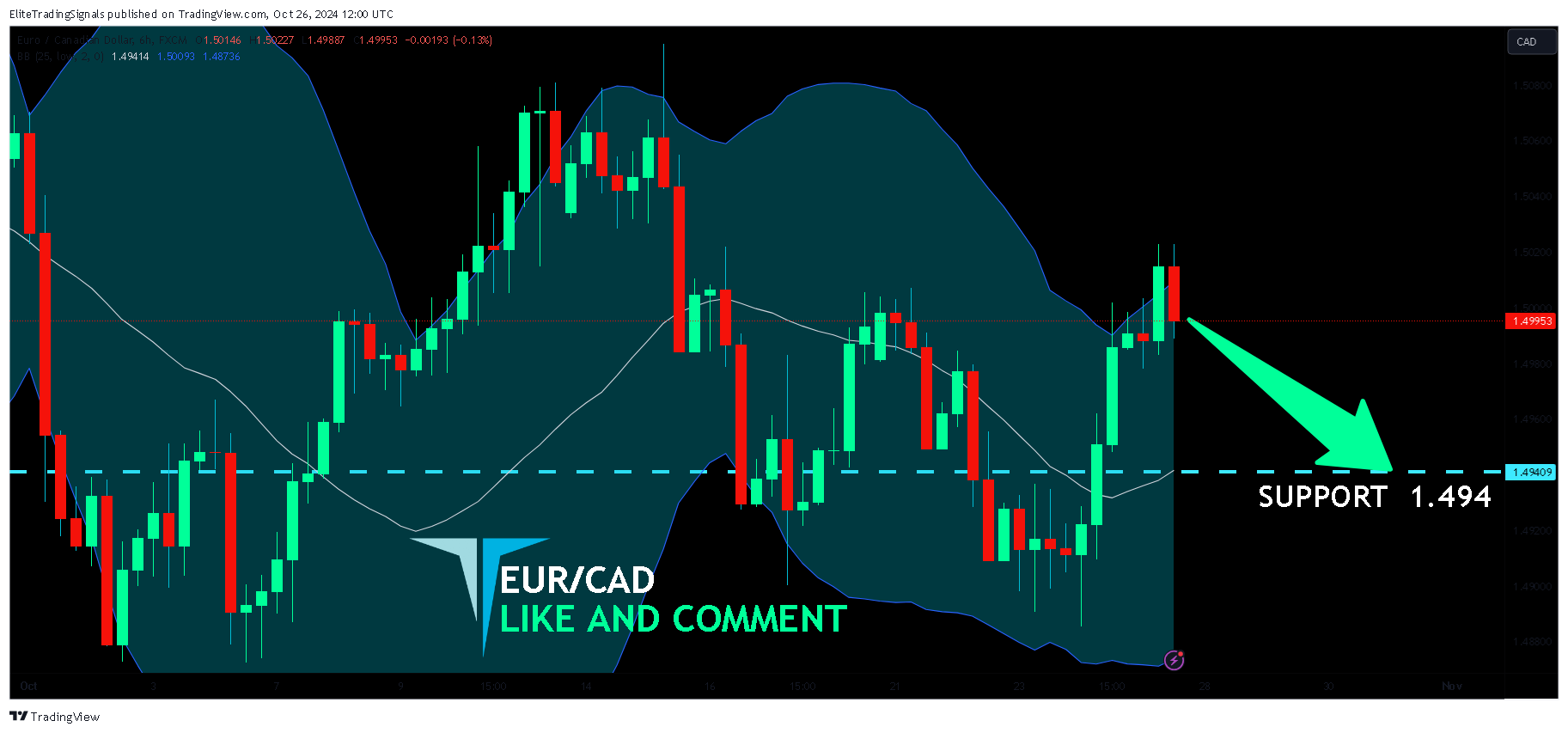 FX:EURCAD Chart Image by EliteTradingSignals