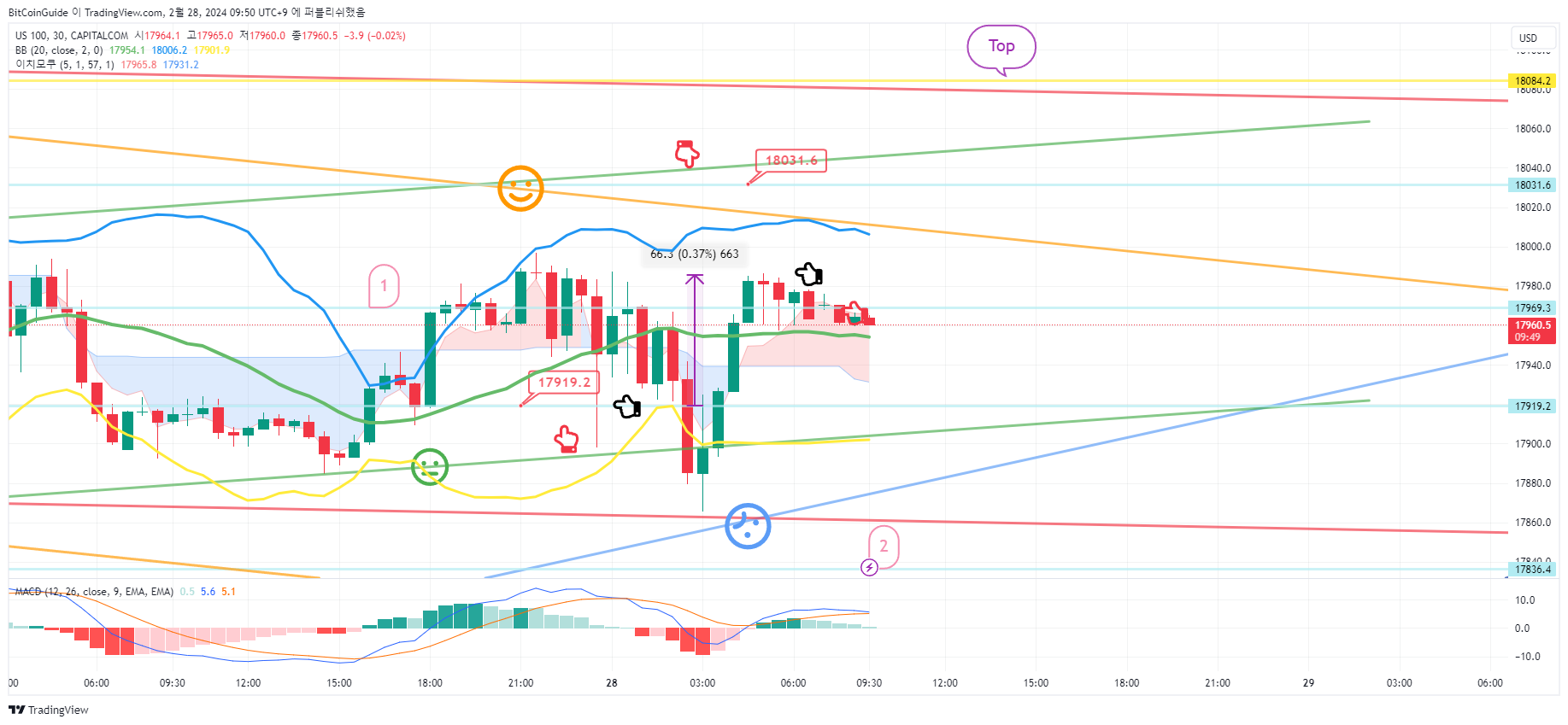 CAPITALCOM:US100 Chart Image by BitCoinGuide