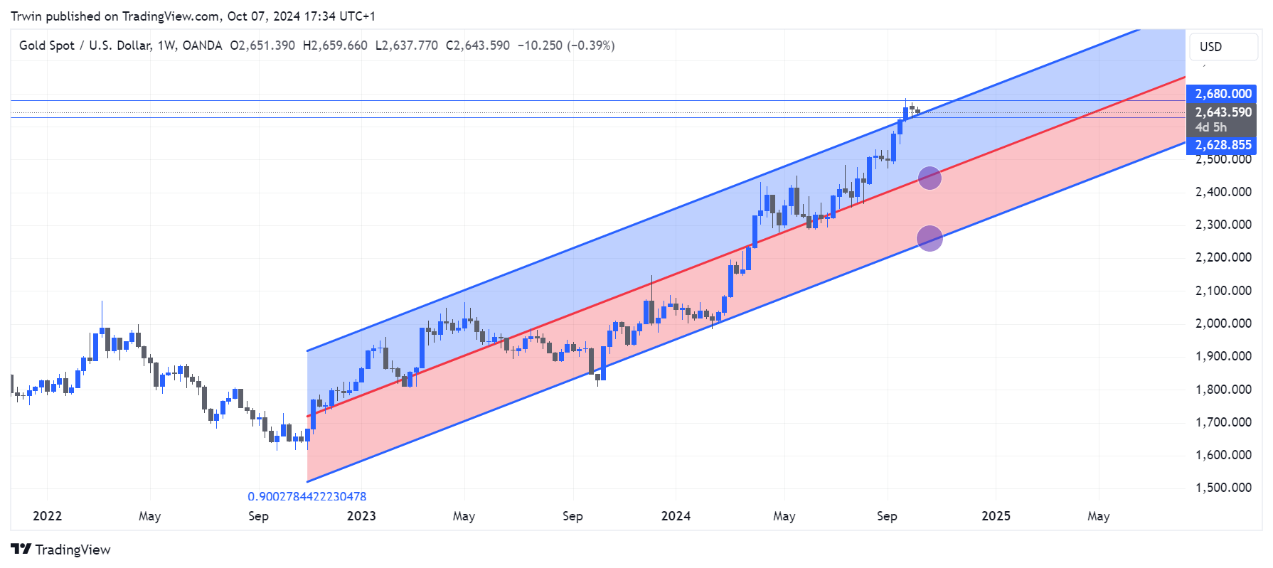 OANDA:XAUUSD Chart Image by Trwin