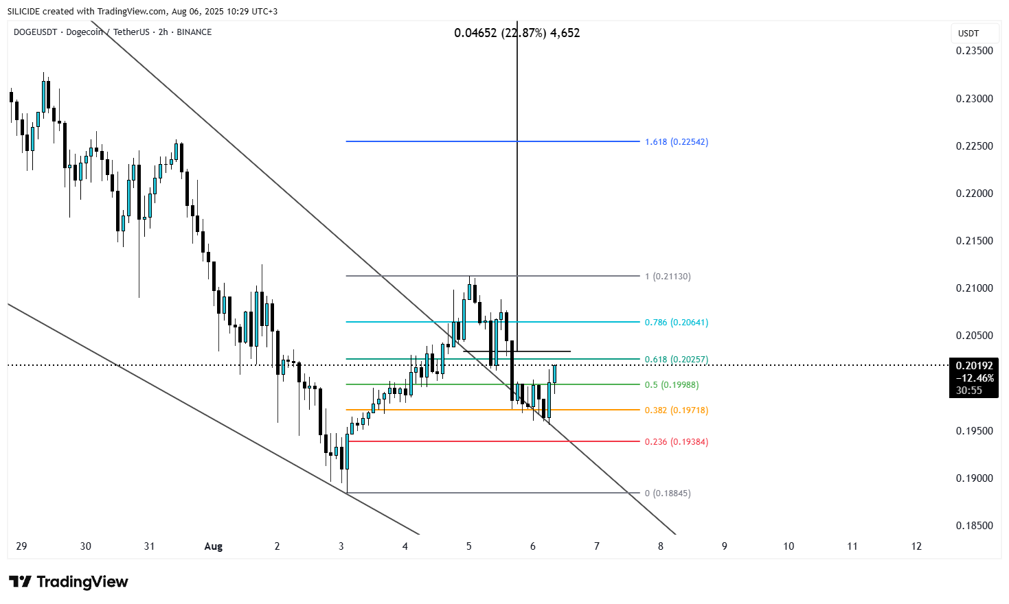 BINANCE:DOGEUSDT Chart Image by SILICIDE