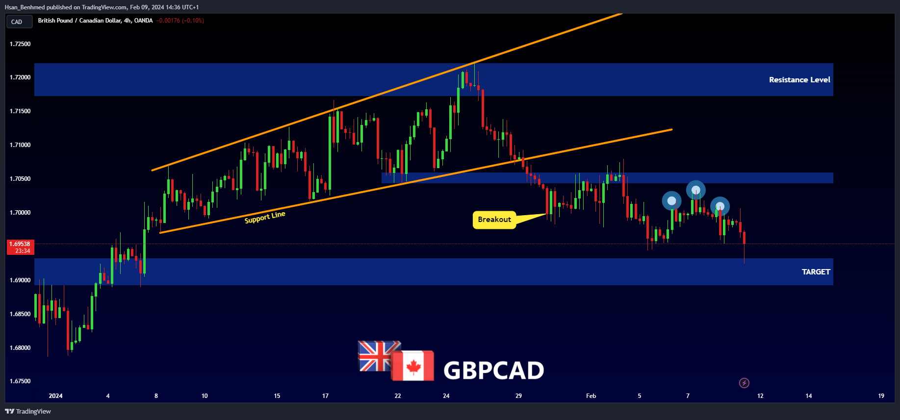 OANDA:GBPCAD Chart Image by Hsan_Benhmed