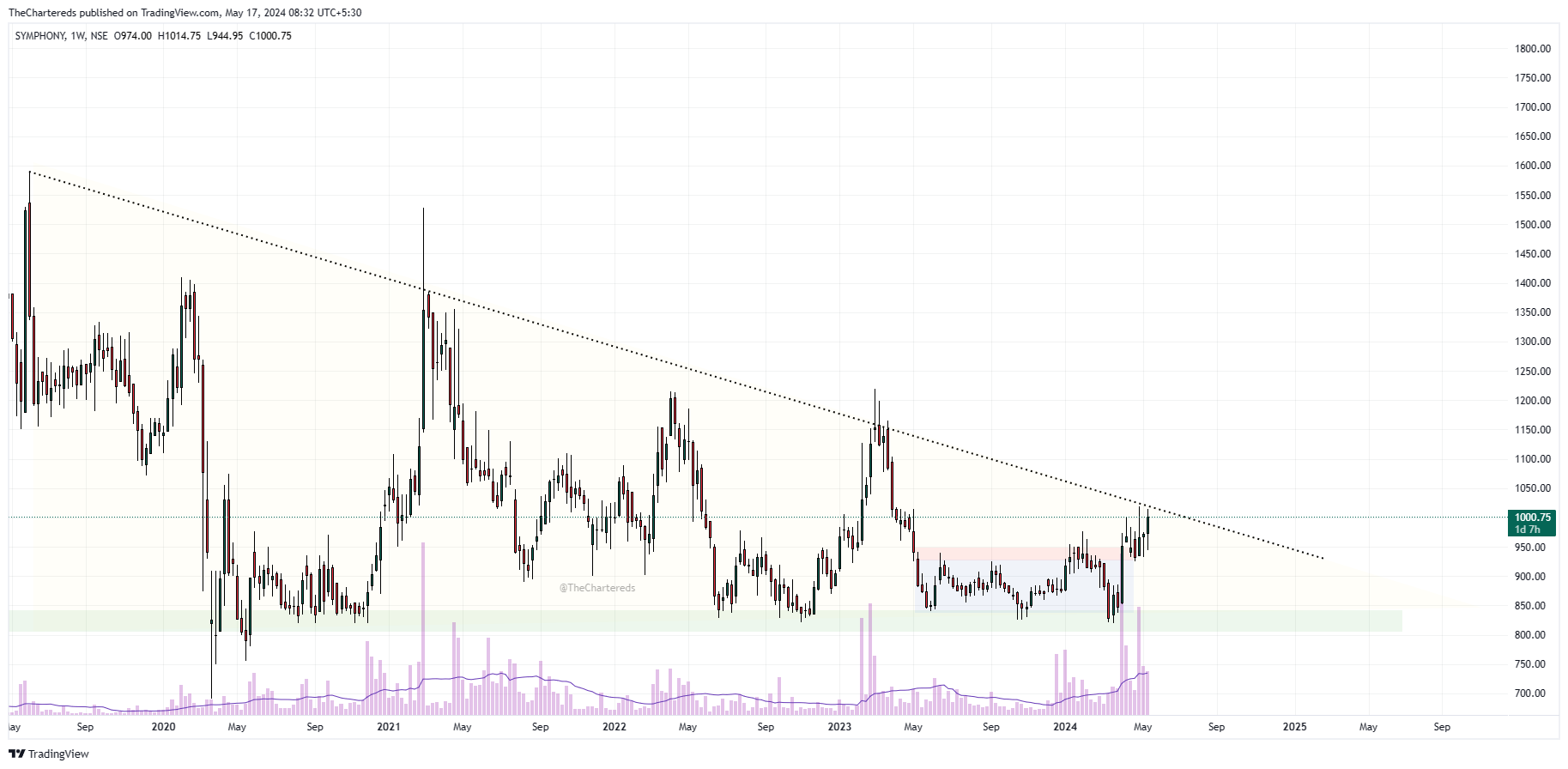 NSE:SYMPHONY Chart Image by TheChartereds