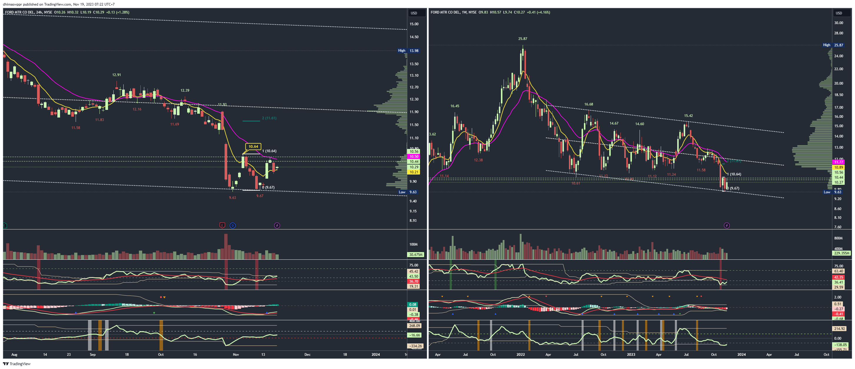 NYSE:F Chart Image by dhimaswppr