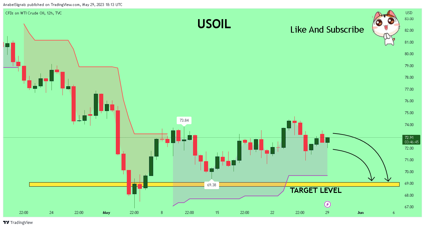 TVC:USOIL Chart Image by AnabelSignals