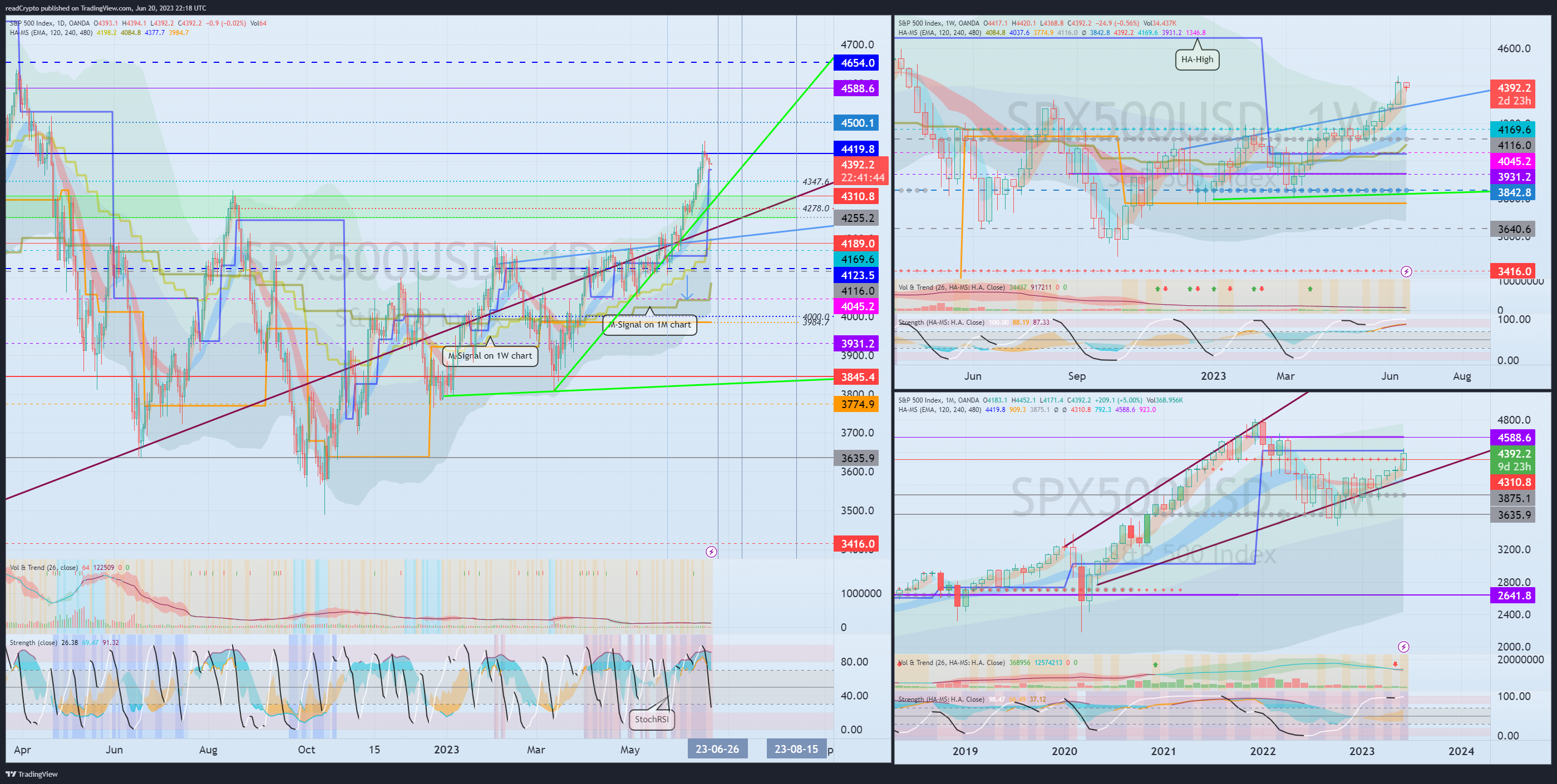 OANDA:SPX500USD Chart Image by readCrypto