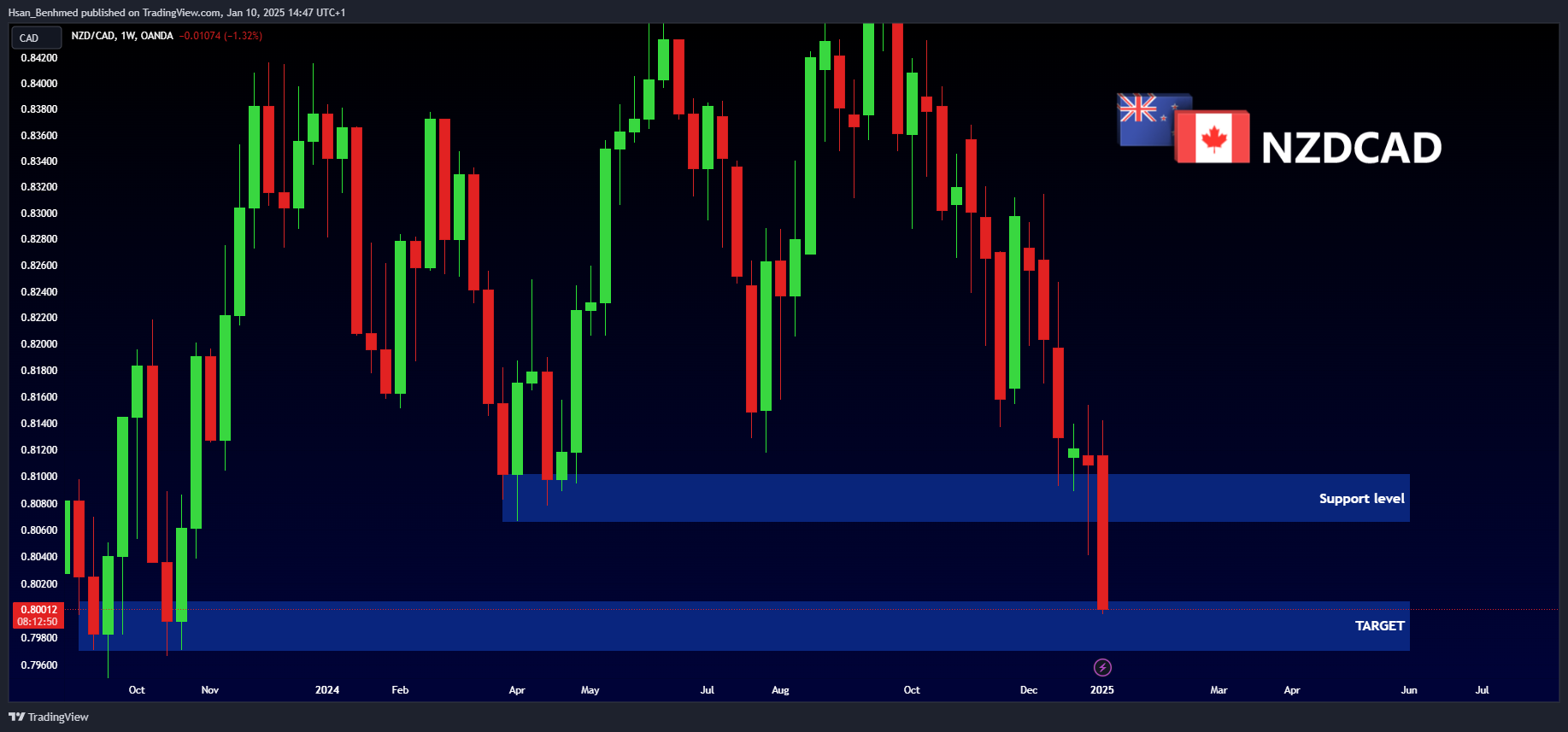 OANDA:NZDCAD Chart Image by Hsan_Benhmed