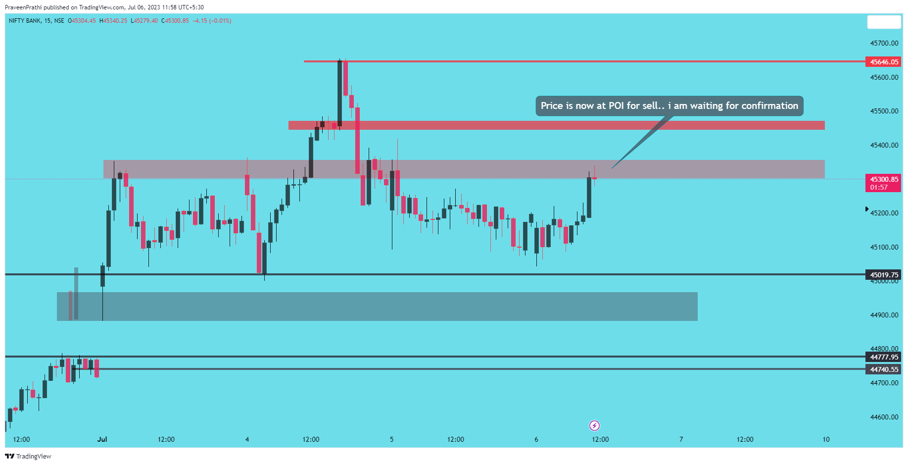NSE:BANKNIFTY Chart Image by IIT-Trader