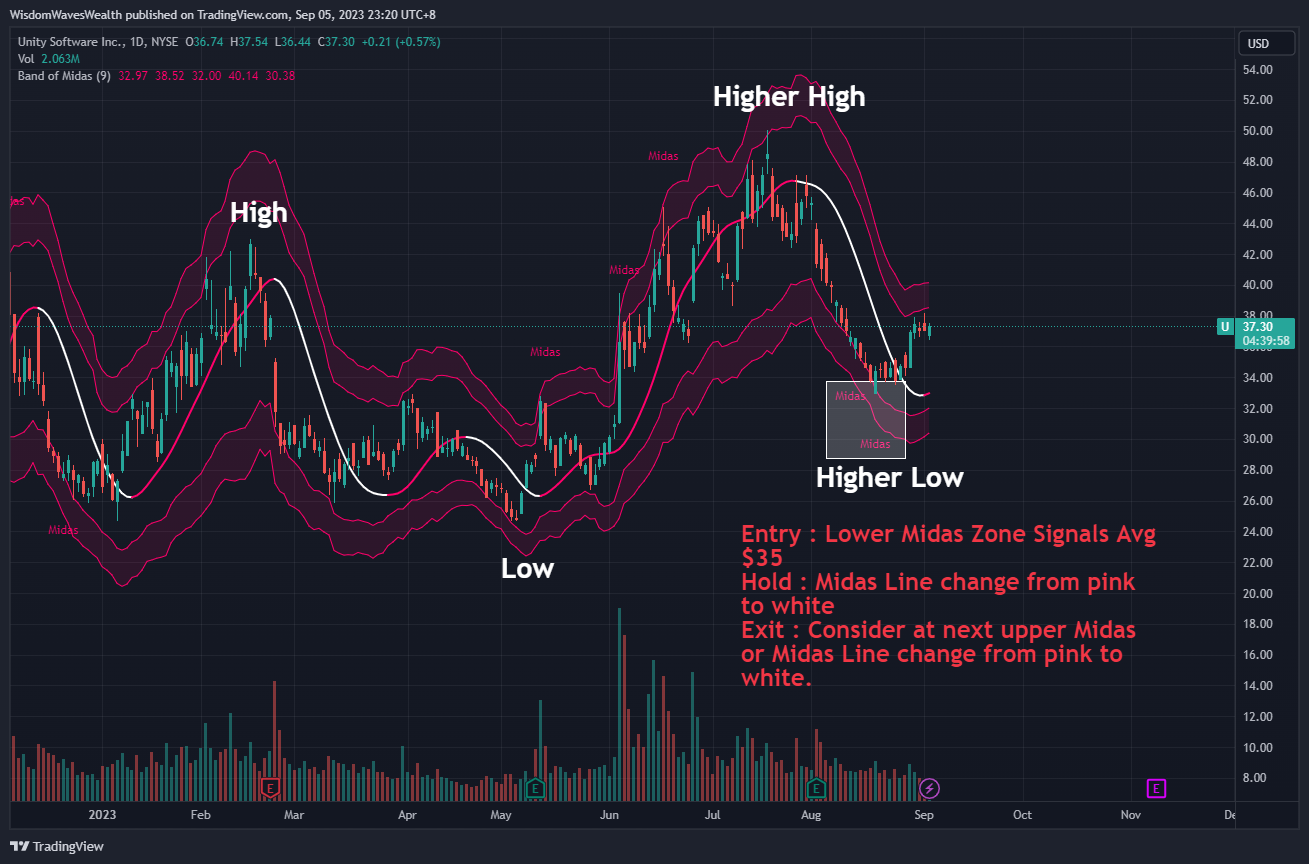 NYSE:U Chart Image by MidasAlgo