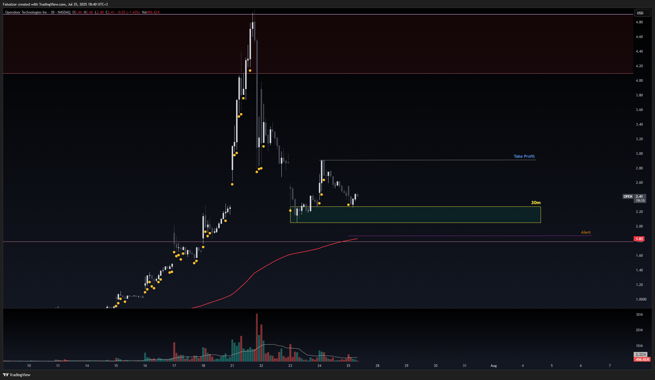 BATS:OPEN Chart Image by Faisalzor