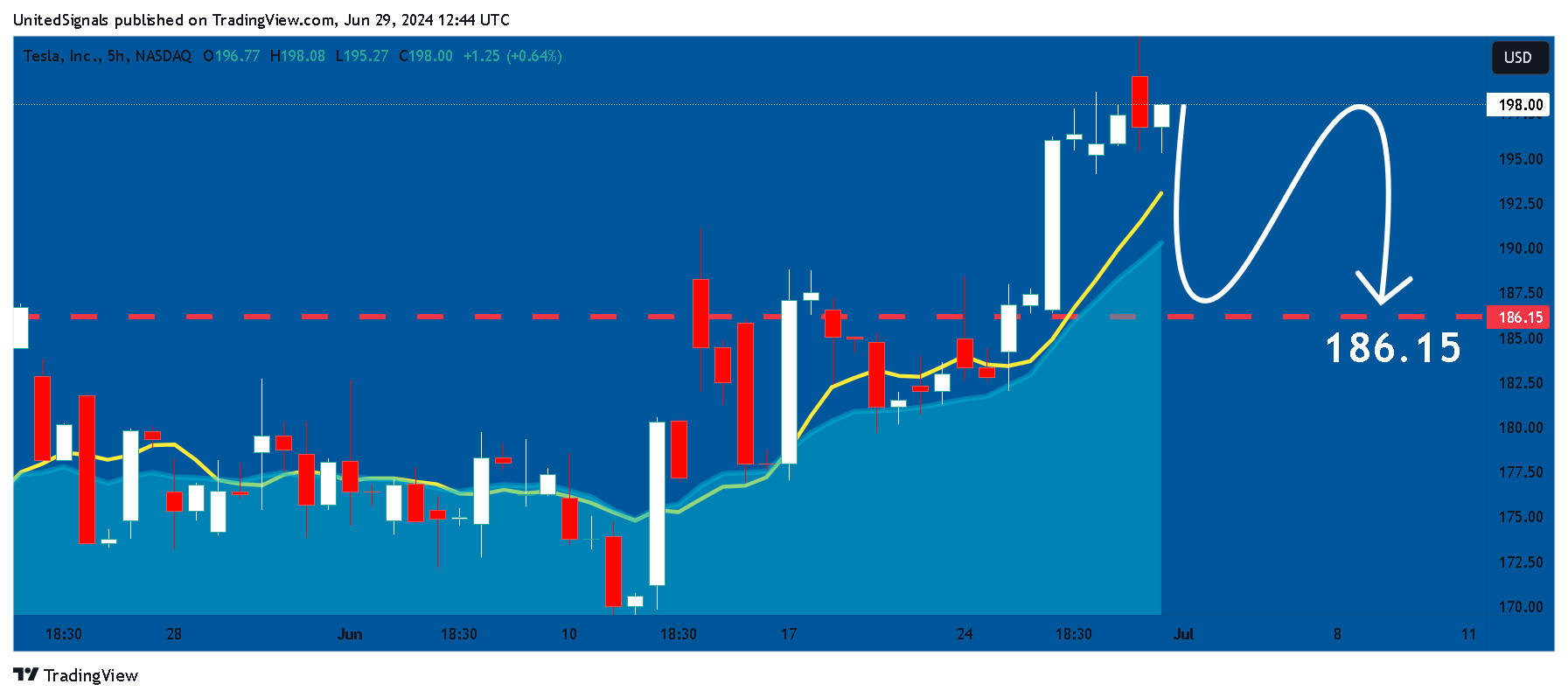 BATS:TSLA Chart Image by UnitedSignals