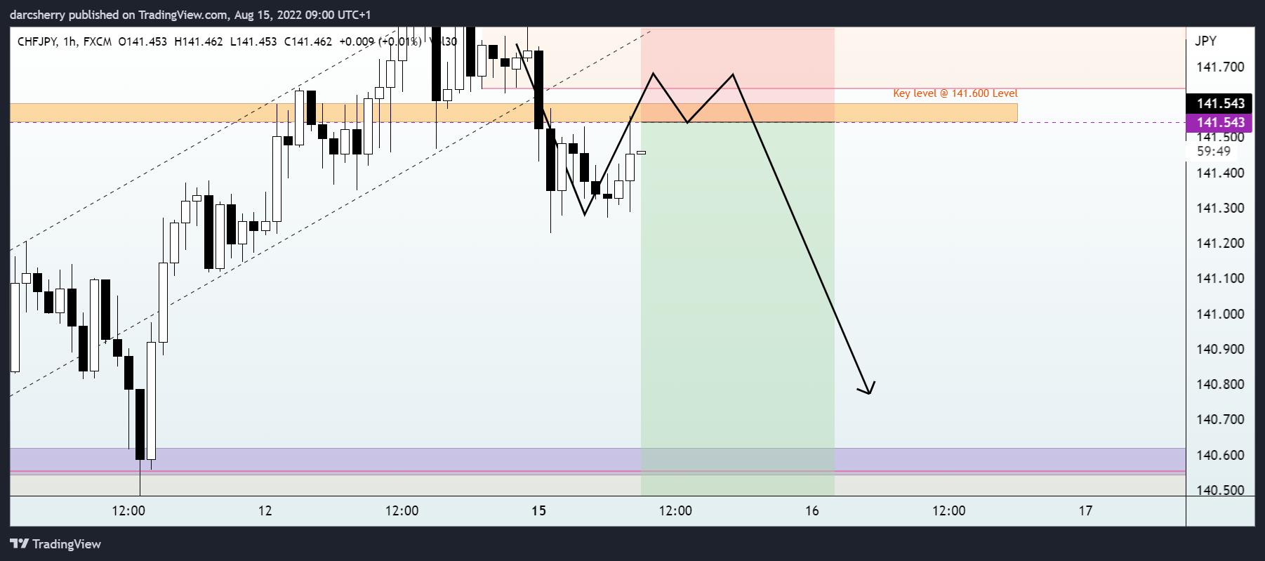 FX:CHFJPY Chart Image by darcsherry