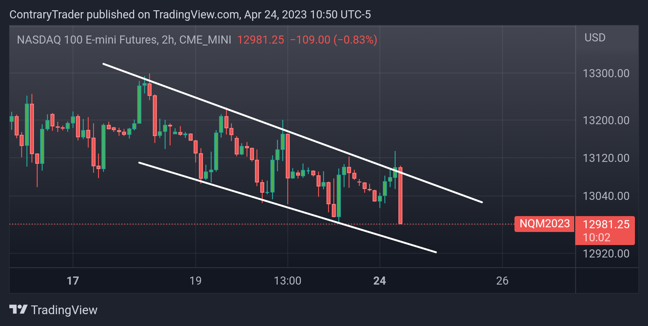 CME_MINI:NQ1! Chart Image by ContraryTrader