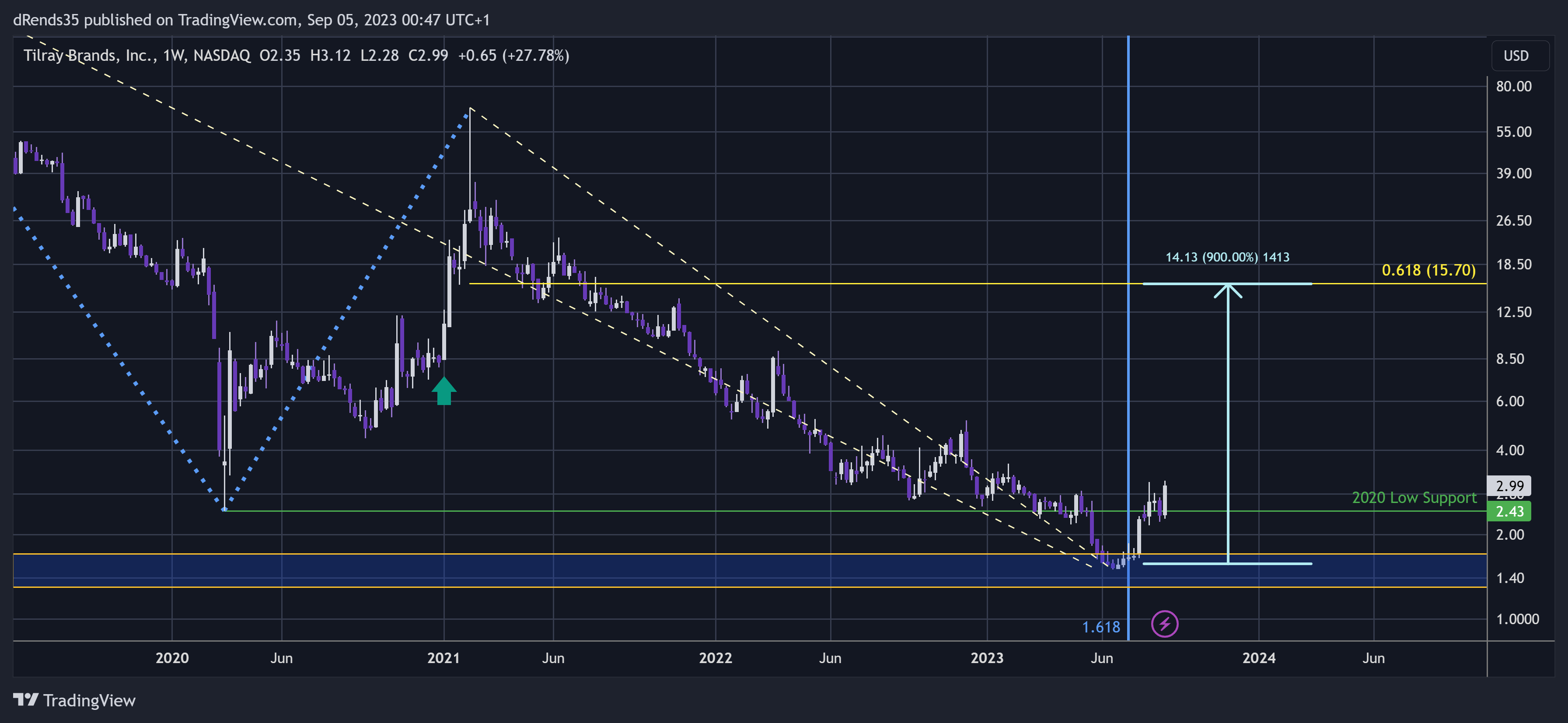 NASDAQ:TLRY Chart Image by dRends35