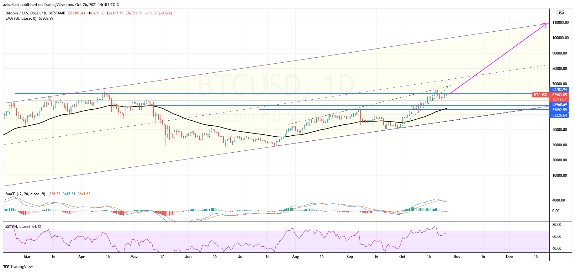 BITSTAMP:BTCUSD Chart Image by azizelliott