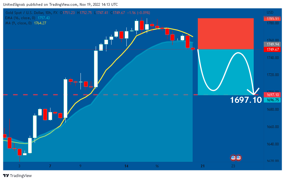 FX:XAUUSD Chart Image by UnitedSignals