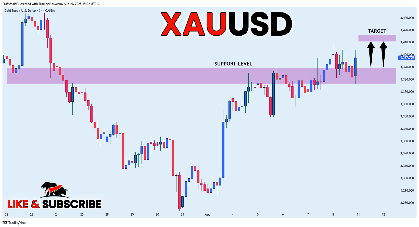 OANDA:XAUUSD Chart Image by ProSignalsFx
