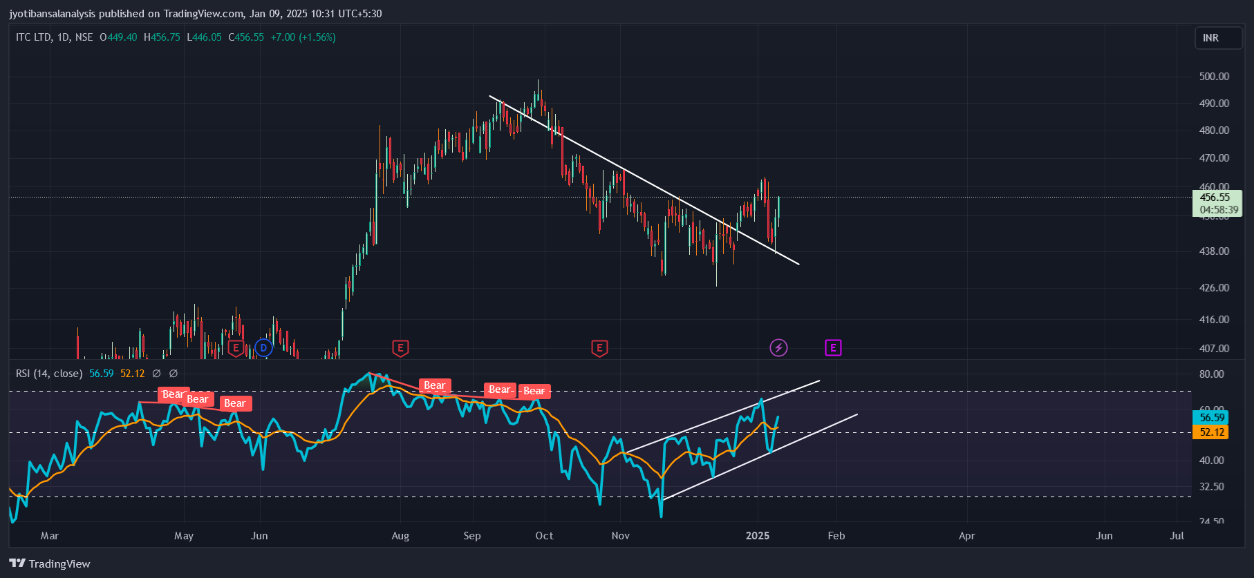 NSE:ITC Chart Image by jyotibansalanalysis