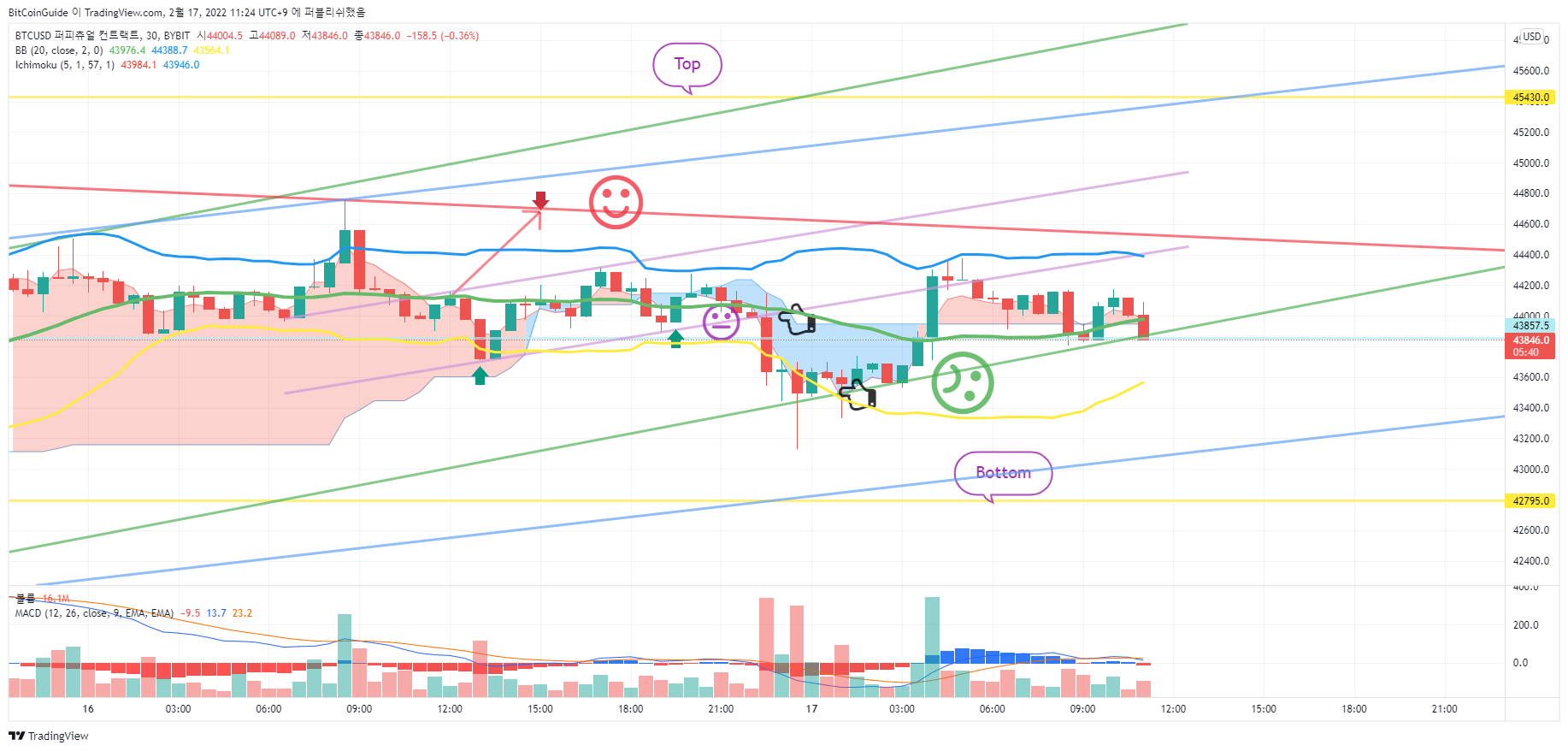 BYBIT:BTCUSD Chart Image by BitCoinGuide