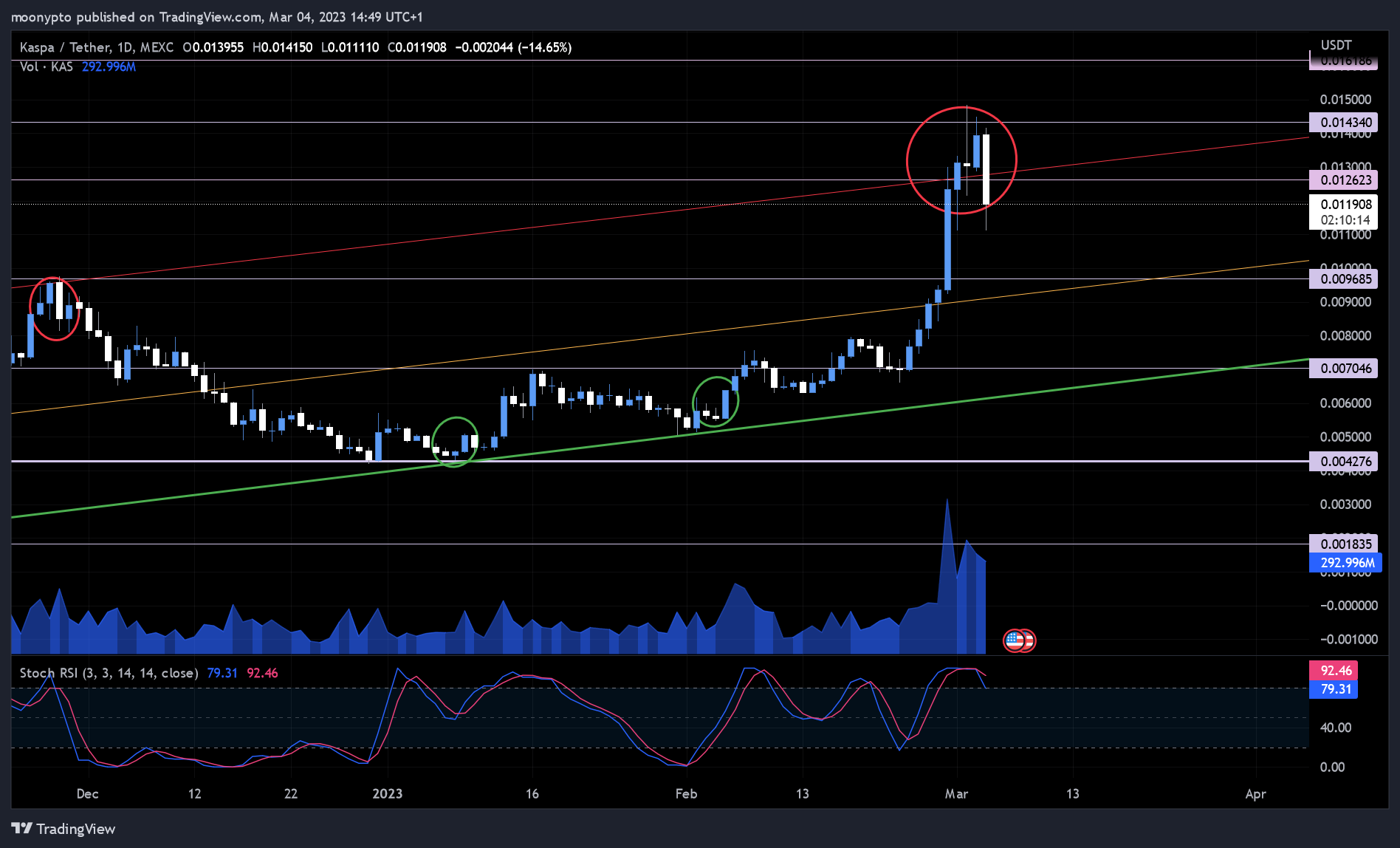 MEXC:KASUSDT Chart Image by moonypto