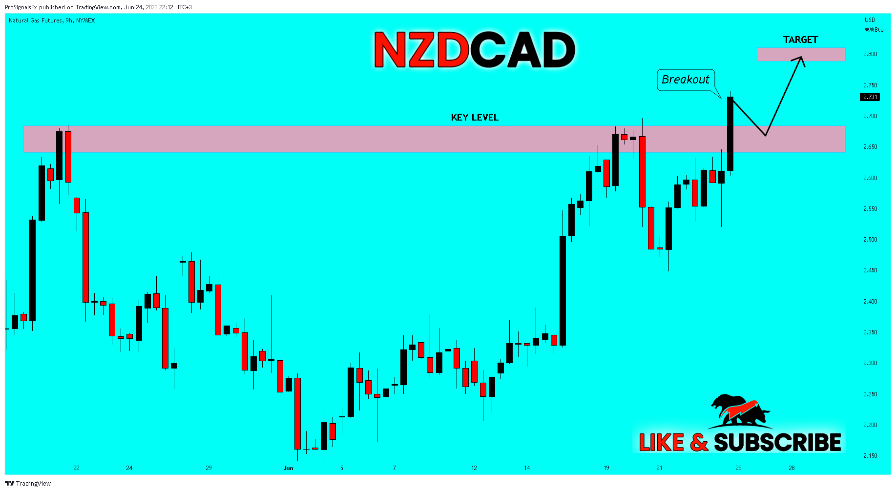NYMEX:NG1! Chart Image by ProSignalsFx