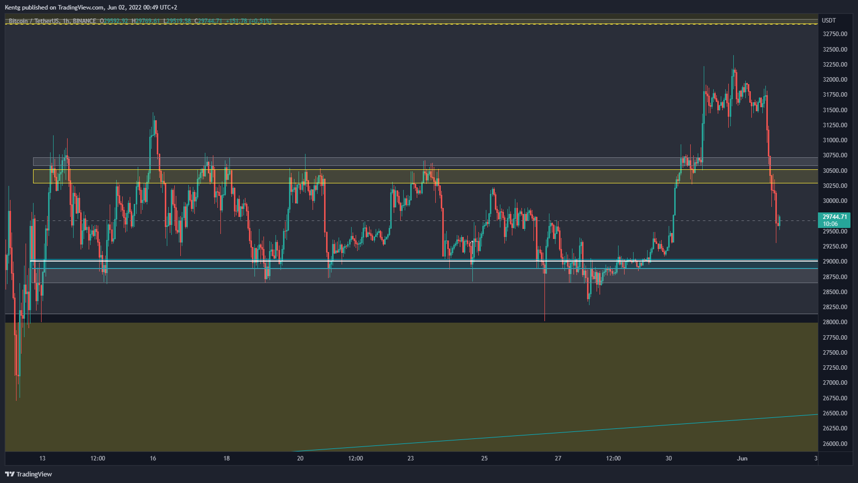 BINANCE:BTCUSDT Chart Image by Kentg