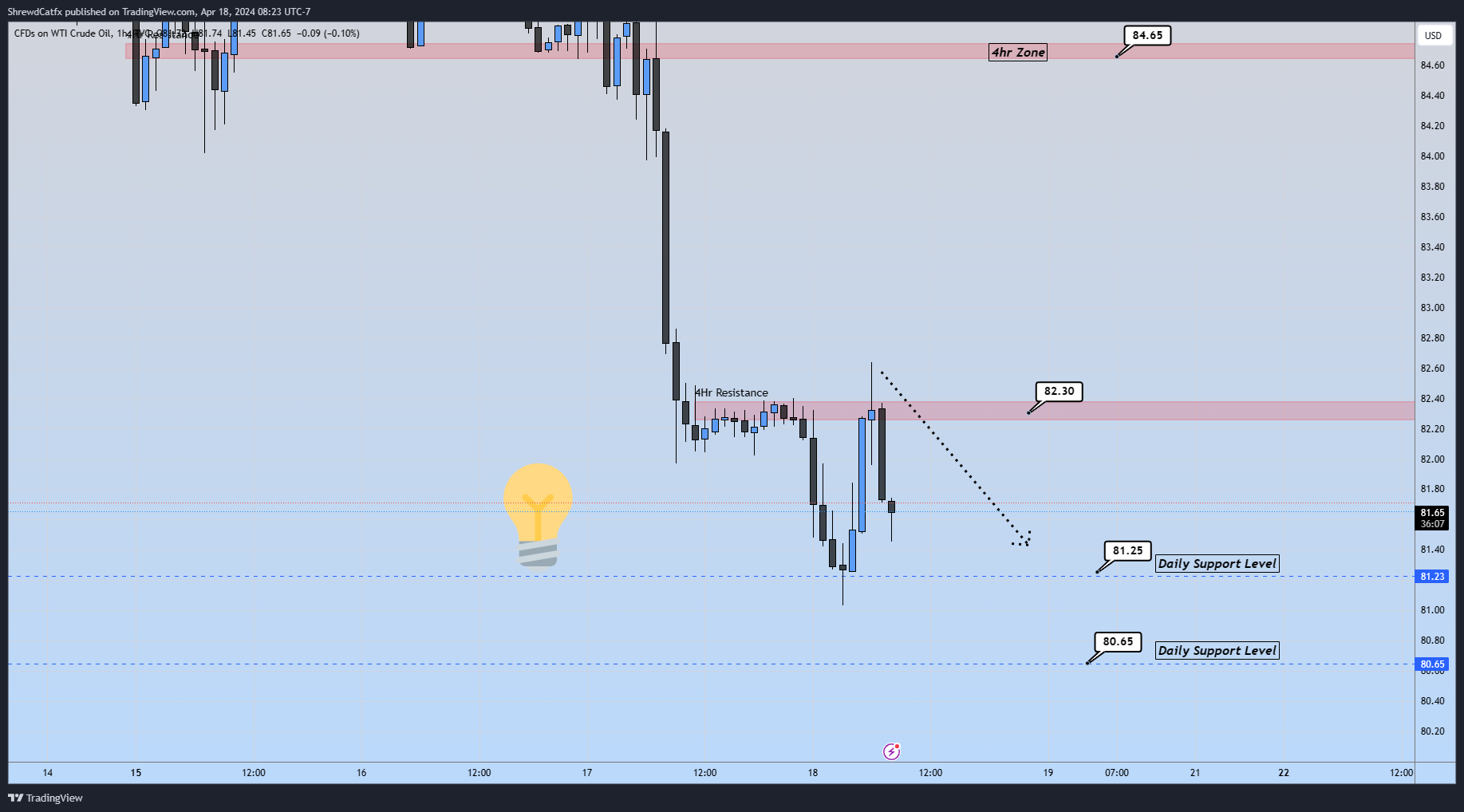 TVC:USOIL Chart Image by ShrewdCatfx