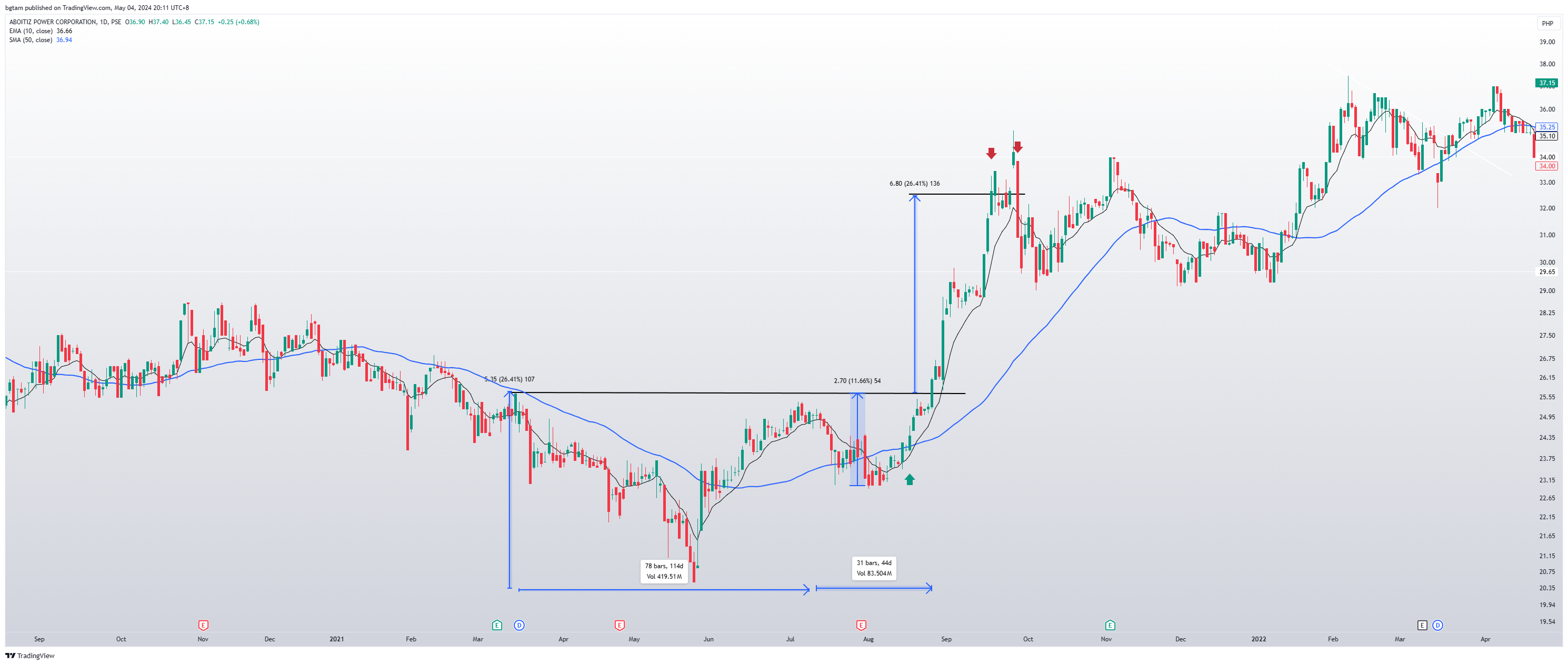PSE:AP Chart Image by bgtam