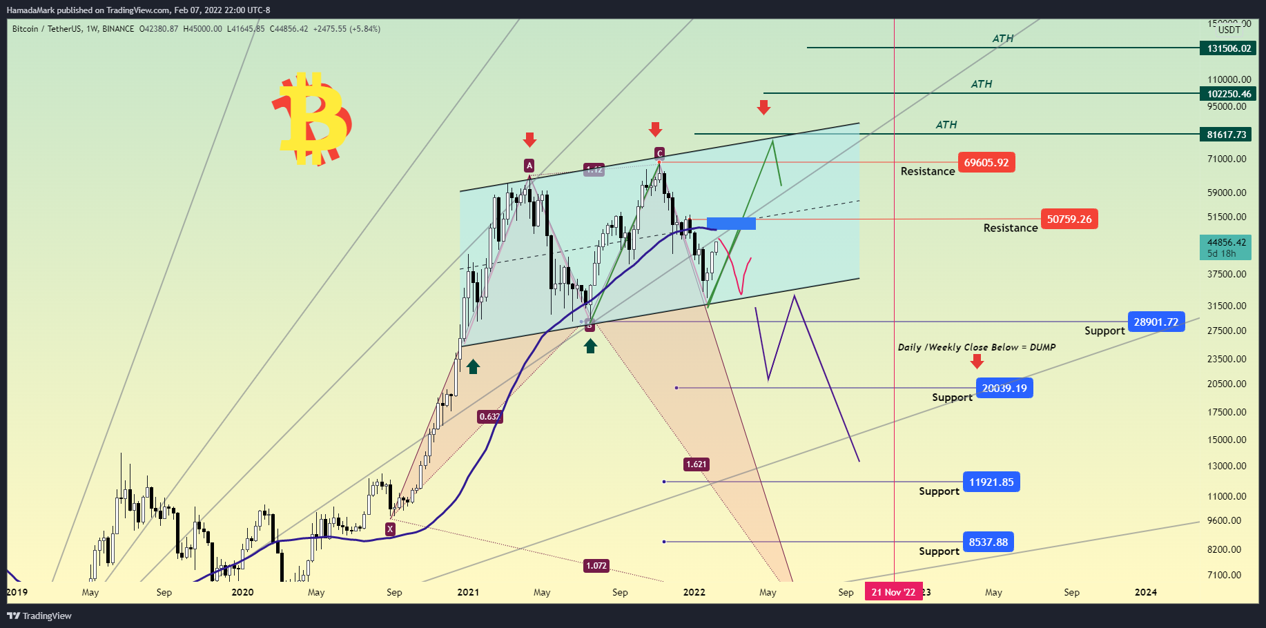 BINANCE:BTCUSDT Chart Image by HamadaMark