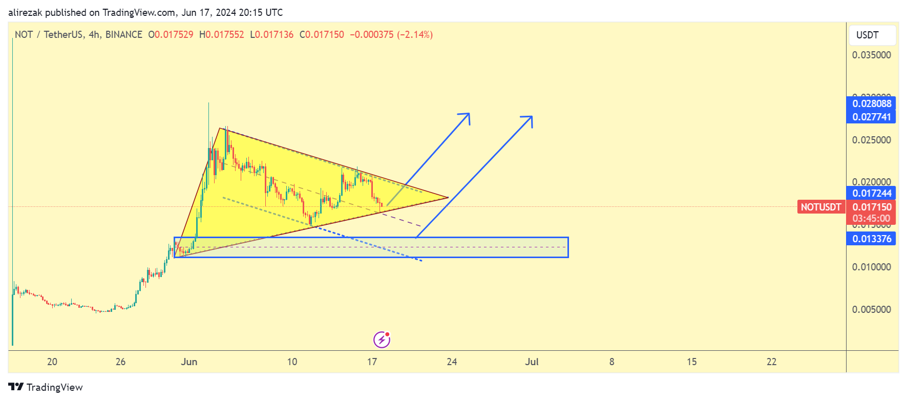 BINANCE:NOTUSDT Chart Image by alirezak