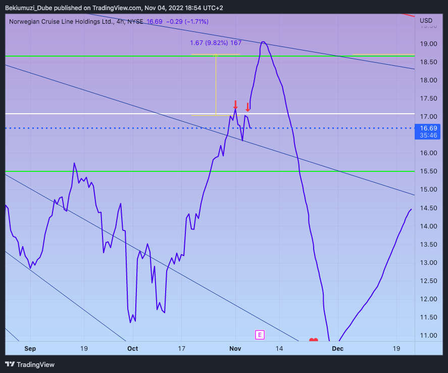 NYSE:NCLH Chart Image by Bekiumuzi_Dube