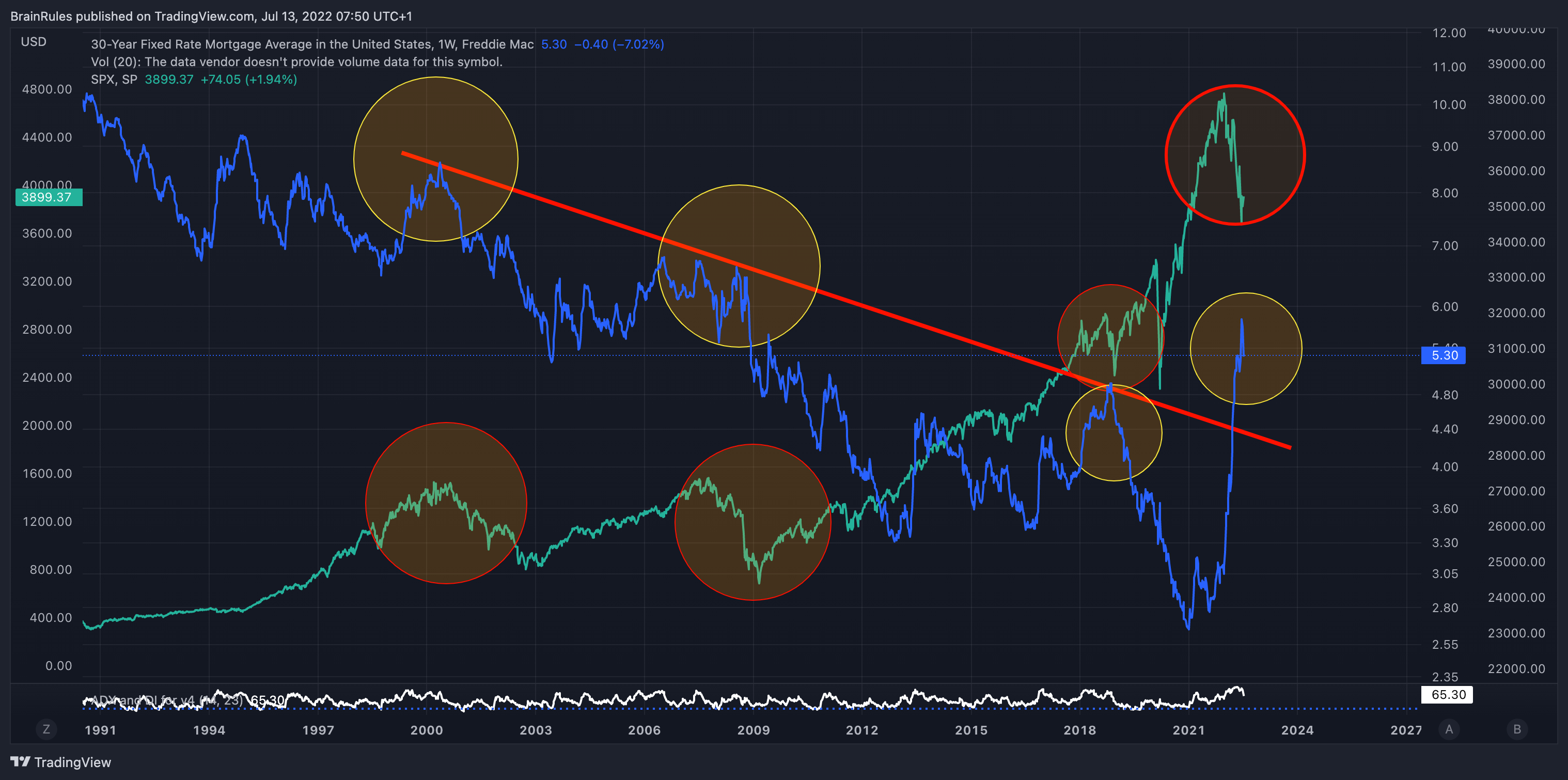 FRED:MORTGAGE30US Chart Image by SometimesLosing