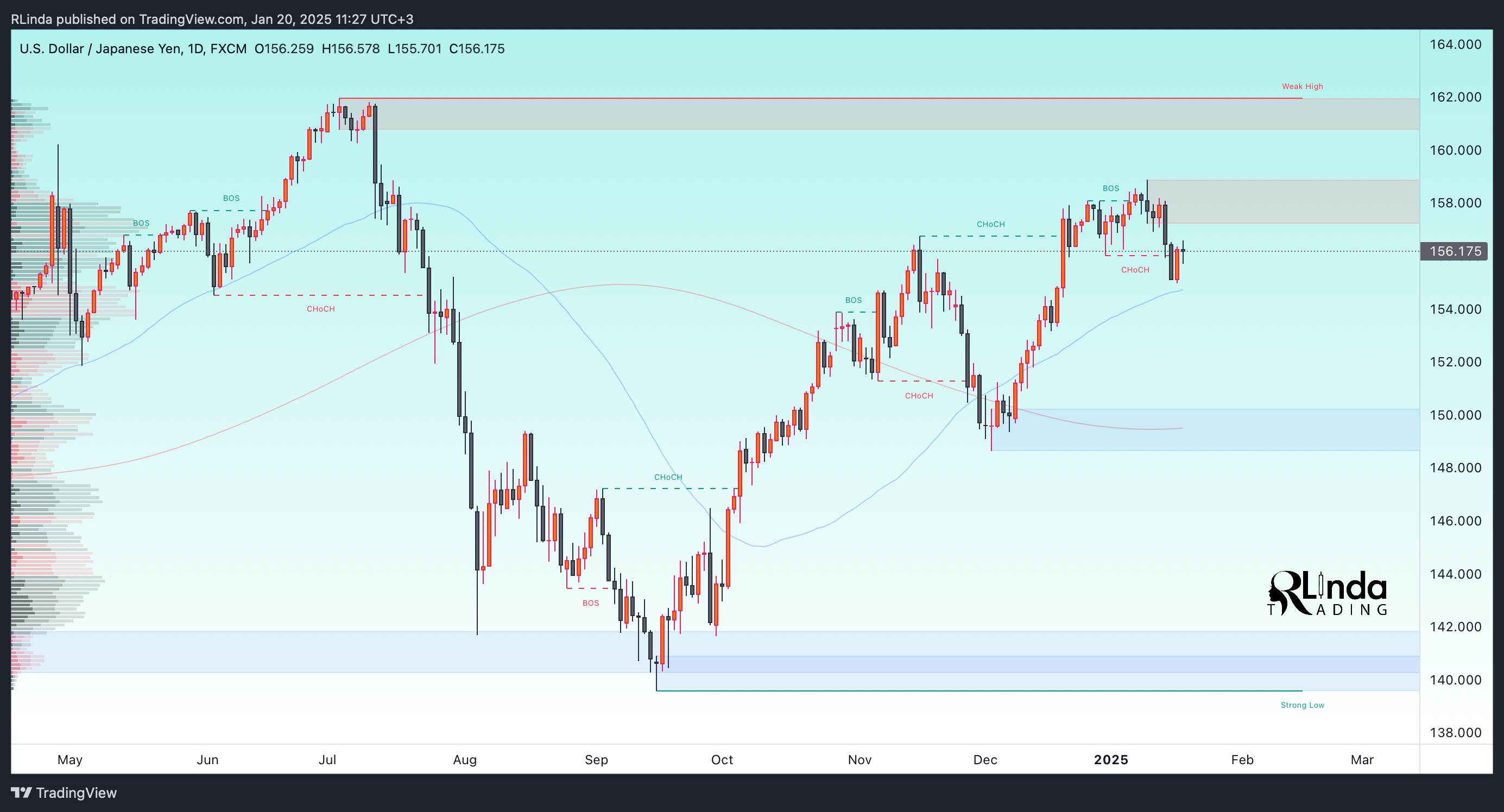 FX:USDJPY Chart Image by RLinda