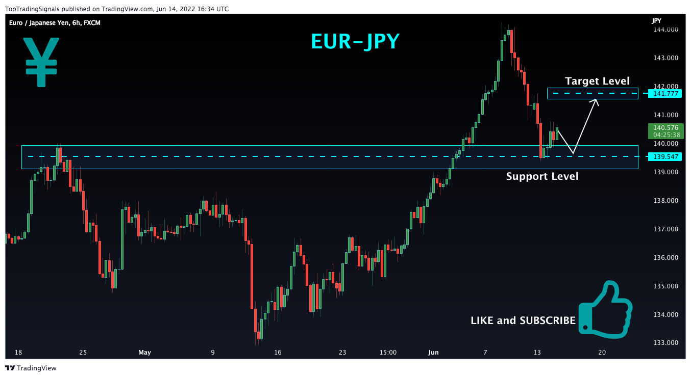FX:EURJPY Chart Image by TopTradingSignals